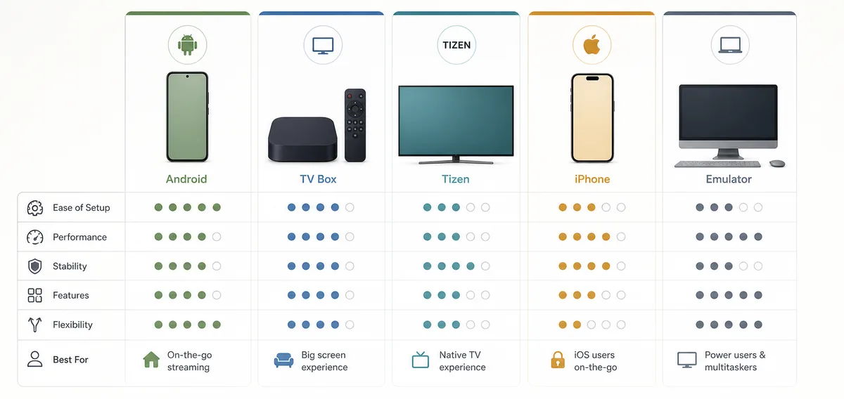 Editorial comparison of Android, TV Box, Tizen TV, iPhone, and PC emulator routes