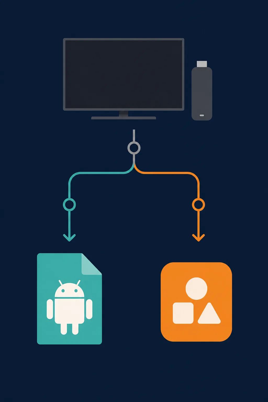Editorial diagram showing a Fire TV device branching into an Android APK path and a separate platform path