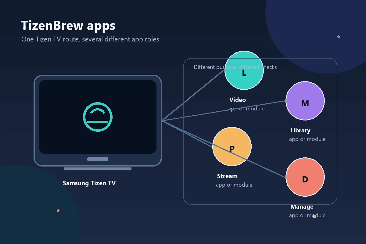 Diagramma editoriale di una Samsung Tizen TV collegata a diversi ruoli di app e moduli TizenBrew