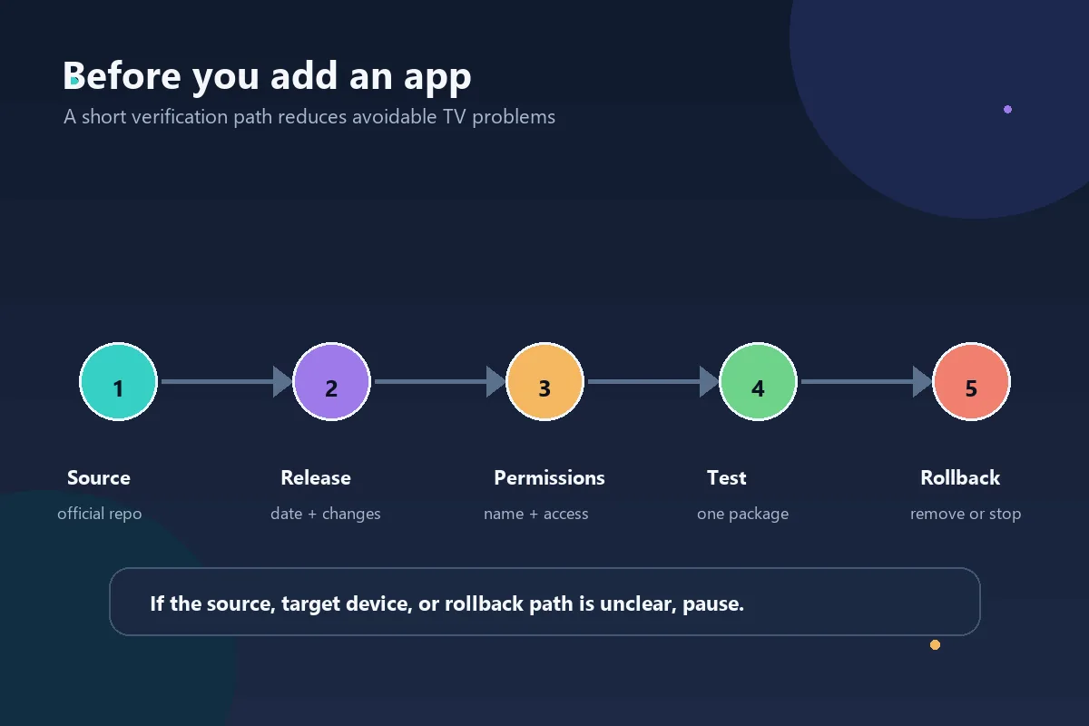 Flusso editoriale in cinque passaggi per fonte, release, permessi, test e rollback